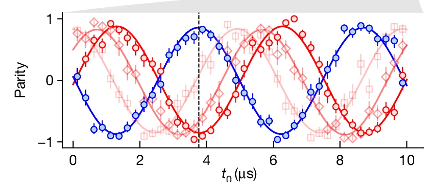 Open access visualization of Line Plot, Error Bars, Quantum Phase Synchronization, GHZ State, Photon Separation