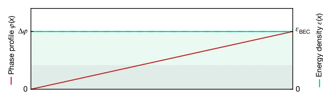 Open access visualization of Line Plot, Line Step, Superfluid, Phase Twist, Bosonic System