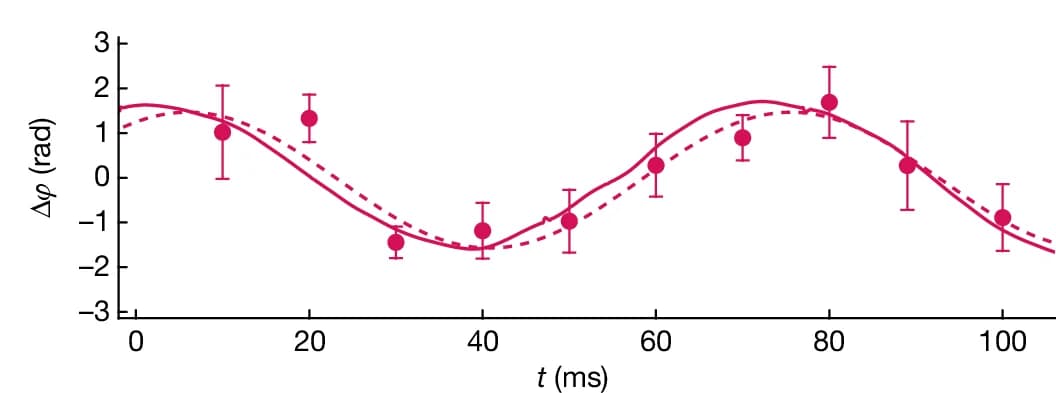 Open access visualization of Line Plot, Scatter Plot, Error Bars, Phase Difference, Experimental Values
