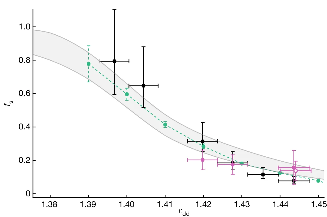 Open access visualization of Scatter Plot, Line Plot, Error Bars, Superfluid Fraction, Josephson Frequencies