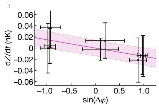 Open access visualization of Scatter Plot, Regression Plot, Error Bars, Phase-Current Relation, Numerical Simulations