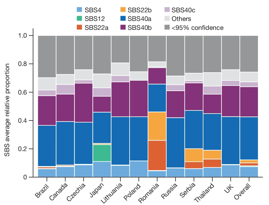 Open access visualization of Stacked Bar Plot, SBS Signatures, Mutation Burden, Countries