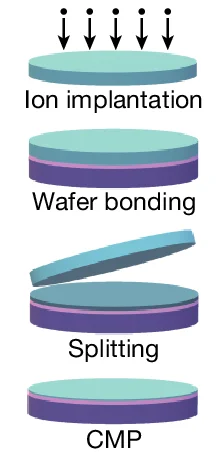 Open access visualization of Workflow, Illustration, LTOI, Wafer Bonding, Hydrogen-Ion Implantation