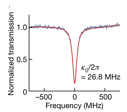 Open access visualization of Line Plot, Resonance Transmission Spectrum, Optical Racetrack Microresonator