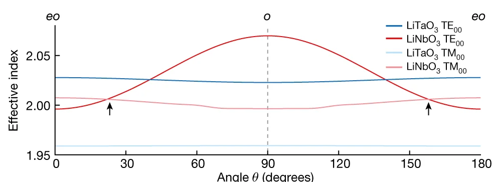 Open access visualization of Line Plot, Numerical Simulation, Transverse Electric Mode, Transverse Magnetic Mode, Effective Refractive Index