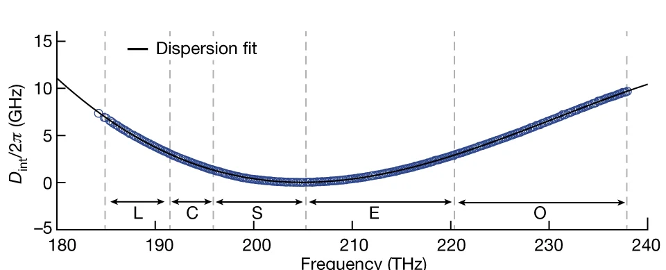 Open access visualization of Scatter Plot, Regression Plot, Line Plot, Dispersion Profile, Lithium Tantalate on Insulator
