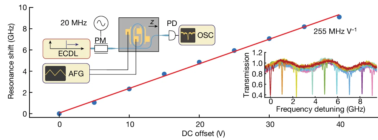 Open access visualization of Scatter Plot, Line Plot, Resonance Shift, Tuning Voltage, Microresonator