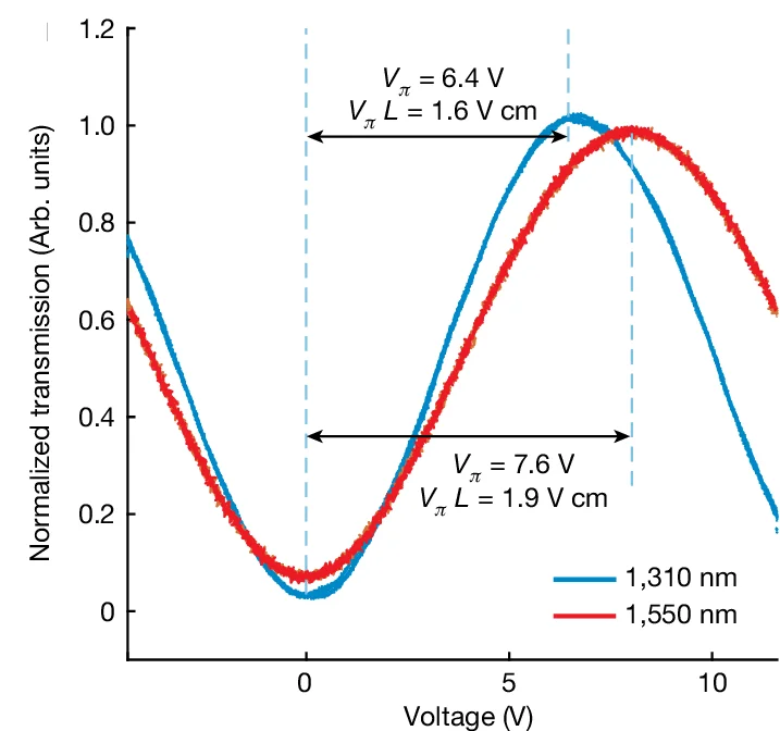 Open access visualization of Line Plot, Optical Transmission, Applied Voltage, Electrodes, Wavelength
