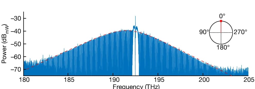 Open access visualization of Line Plot, Bar Plot, Optical Spectrum, Single Soliton, Repetition Rate