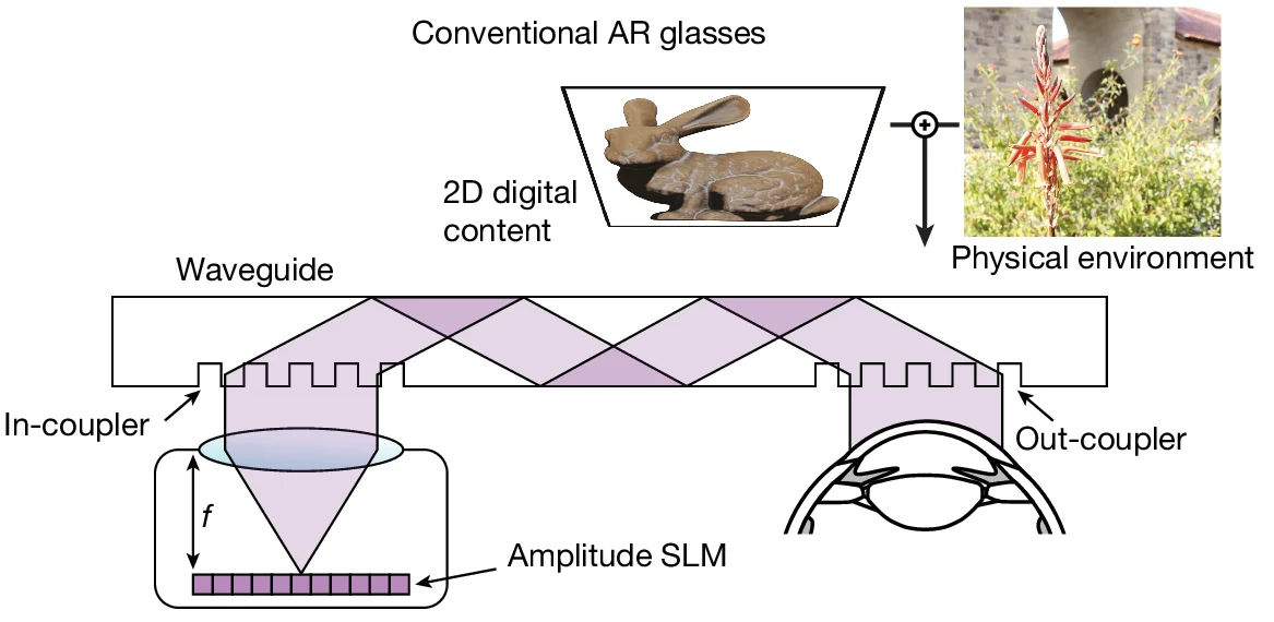 Open access visualization of Workflow, Illustration, AR Glasses, Amplitude SLMs, Organic Light-Emitting Diodes