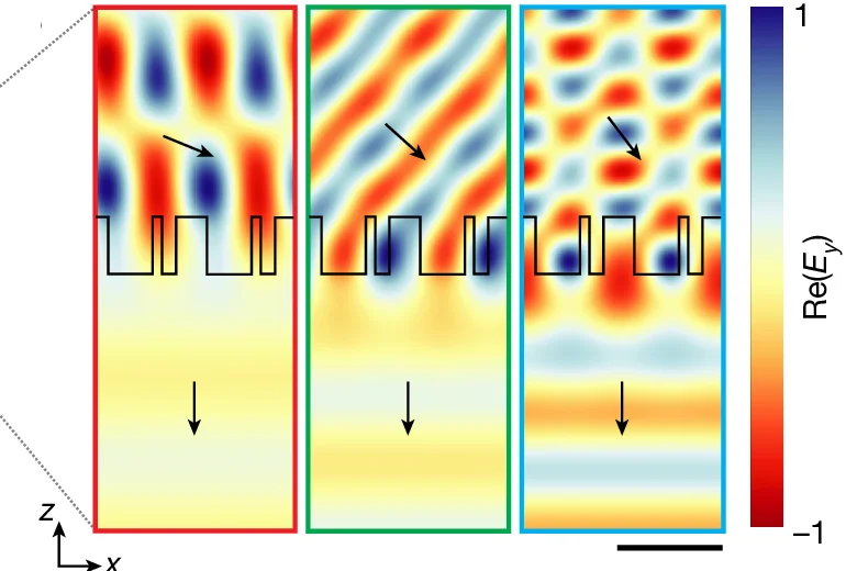 Open access visualization of Heatmap, Electric Field Maps, Metasurface, Wave Vectors, Diffracted Light