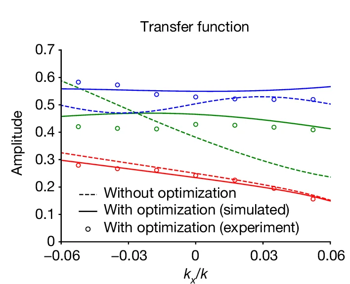 Open access visualization of Line Plot, Scatter Plot, Transfer Functions, Single-Lined Gratings, Inverse-Designed Metasurfaces