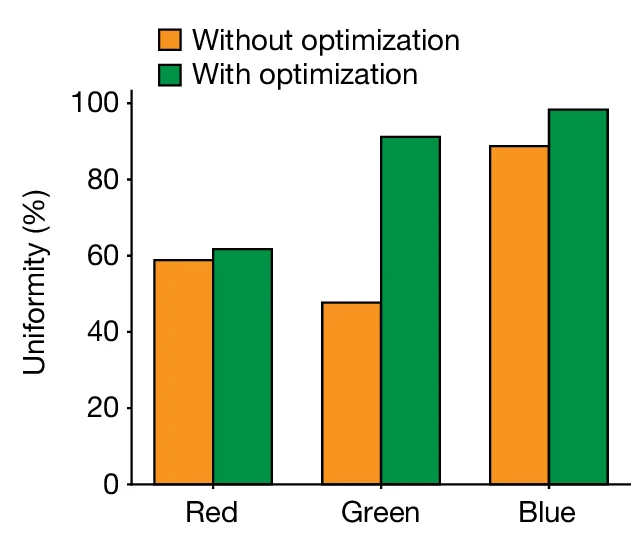Open access visualization of Bar Plot, Clustered, Transfer Functions, Conventional Gratings, Inverse-Designed Metasurfaces