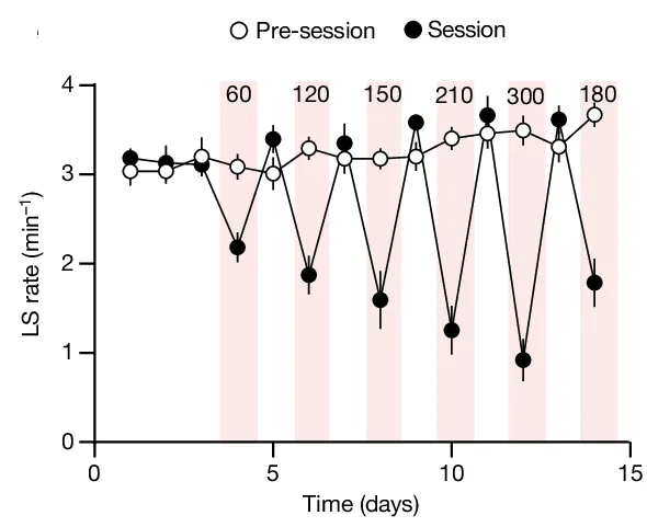 Open access visualization of Line Plot, Error Bars, Laser Stimulations, Pre-session, Post-session