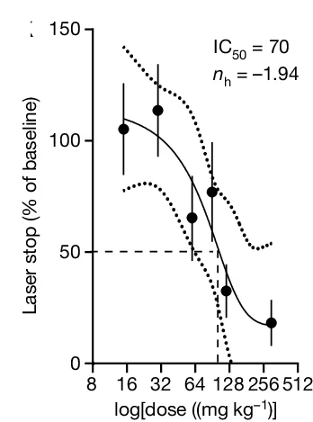 Open access visualization of Line Plot, Error Bars, Scatter Plot, Dose-response Curve, Fentanyl Occlusion