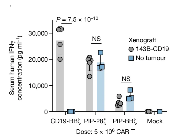 Open access visualization of Bar Plot, Error Bars, Scatter Plot, IFNγ, Blood