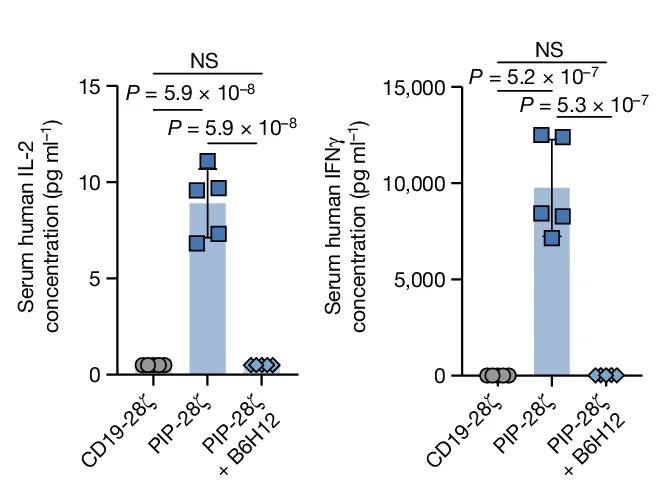 Open access visualization of Bar Plot, Error Bars, Scatter Plot, IL-2, IFNγ