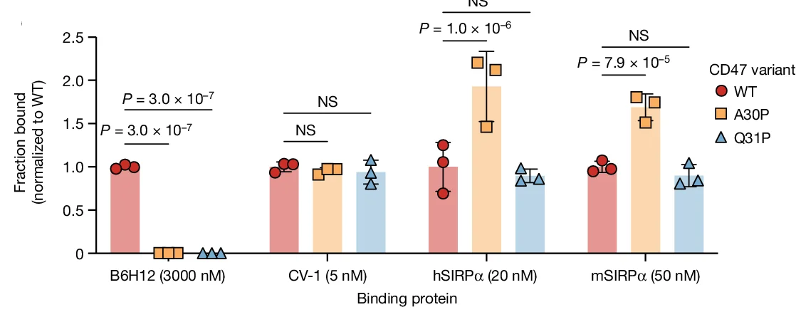 Open access visualization of Bar Plot, Error Bars, Clustered, Scatter Plot, B6H12
