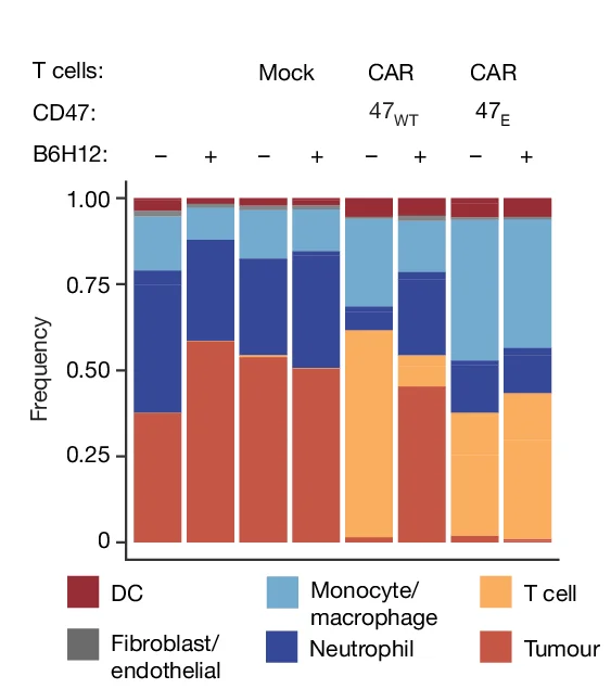 Open access visualization of Stacked Bar Plot, Single-cell RNA Sequencing, Tumor Cells, Dendritic Cells