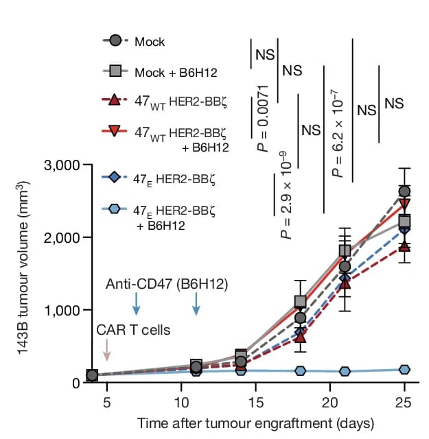 Open access visualization of Line Plot, Error Bars, Tumor Growth