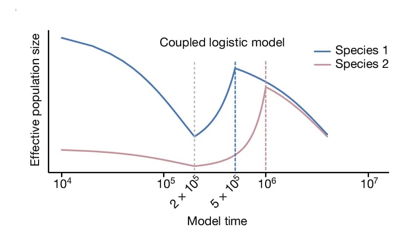 Open access visualization of Line Plot, Logistic Model, Population Size, PSMC Model