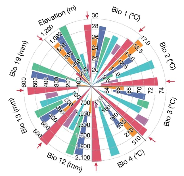 Open access visualization of Bar Plot, Ecological Valence, Malagasy Baobabs, Environmental Factors, Ecological Range