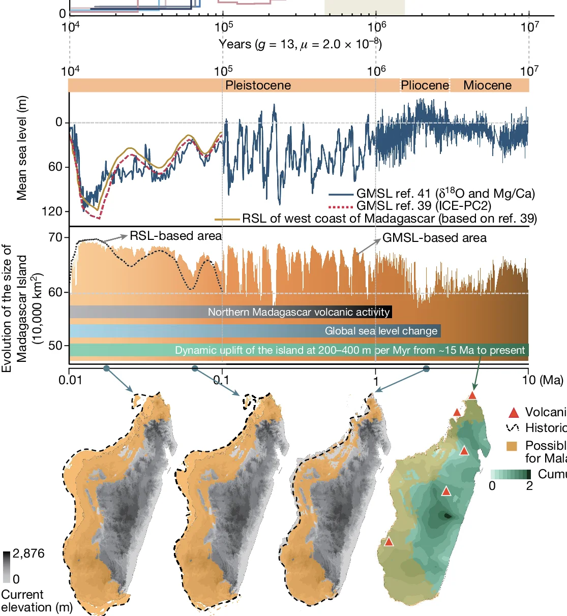 Open access visualization of Line Plot, Geo Map, Geological Events, Distribution, Malagasy Baobabs