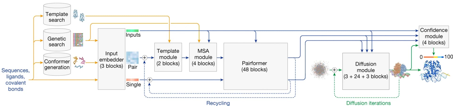 Open access visualization of Workflow, Flowchart, AF3 Architecture, Inference, Processing Modules