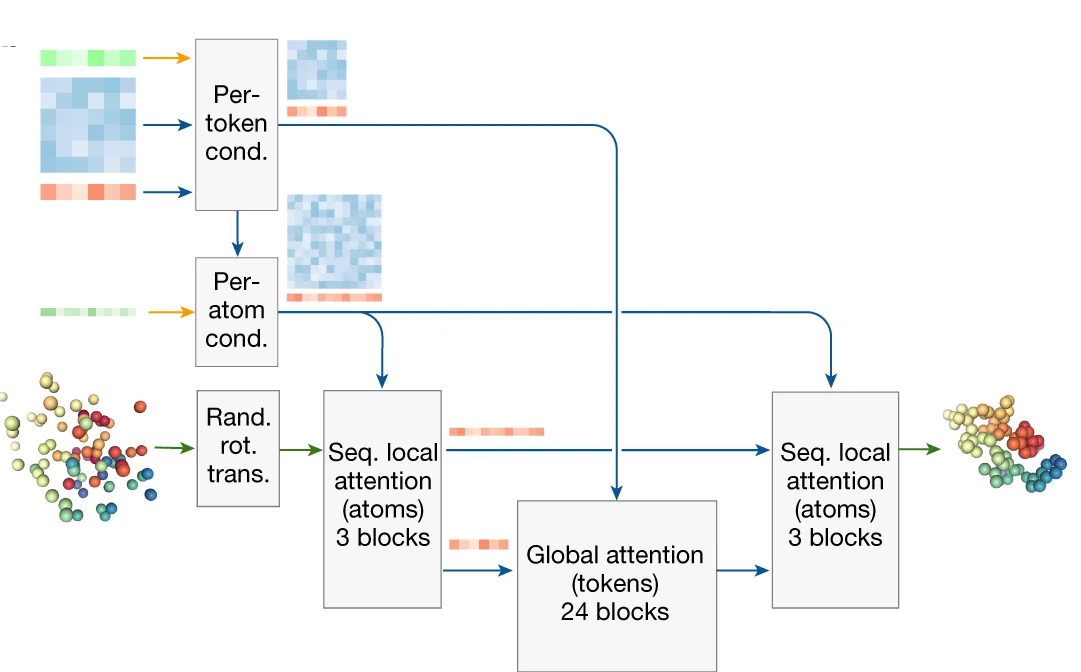 Open access visualization of Workflow, Flowchart, Diffusion Module, Token Representations, Atom Representations
