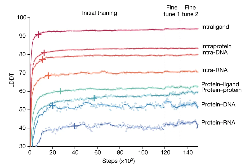Open access visualization of Line Plot, Training Curves, Initial Training, Fine-Tuning, LDDT