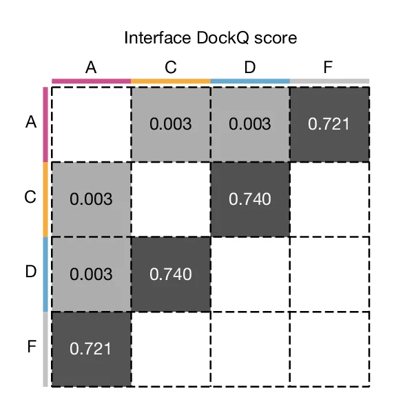 Open access visualization of Heatmap, DockQ Scores, Protein-Protein Interfaces