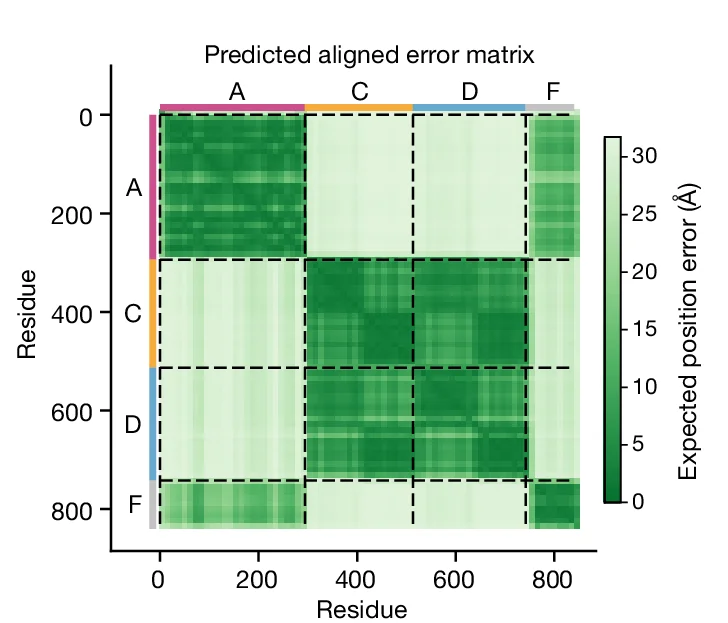 Open access visualization of Heatmap, PAE Matrix, Predicted Structure, Chain Coloring, Chain Boundaries