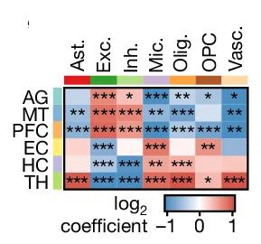 Open access visualization of Heatmap, Cell Type, Regions, Quasi-Binomial Regression, FDR