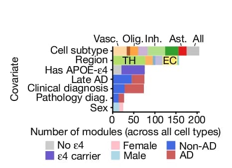Open access visualization of Stacked Bar Plot, Modules, Covariate, Hypergeometric Test, Bar Plots