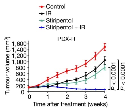 Open access visualization of Line Plot, Error Bars, PDX-R Tumors, Mice, IR