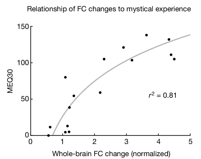 Open access visualization of Scatter Plot, Regression Plot, Whole-brain Functional Connectivity, Mystical Experience, Psilocybin