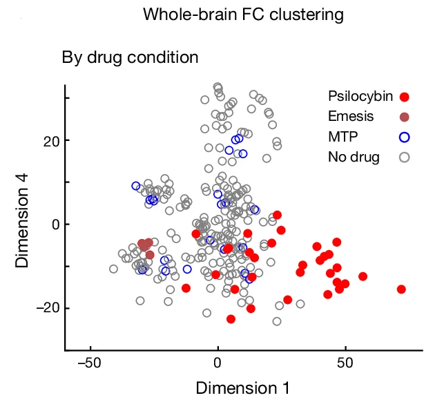 Open access visualization of Scatter Plot, Multidimensional Scaling, Brain Changes, Functional Connectivity, Psilocybin