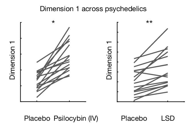 Open access visualization of Line Plot, Dimension 1, Psilocybin, LSD, T-test