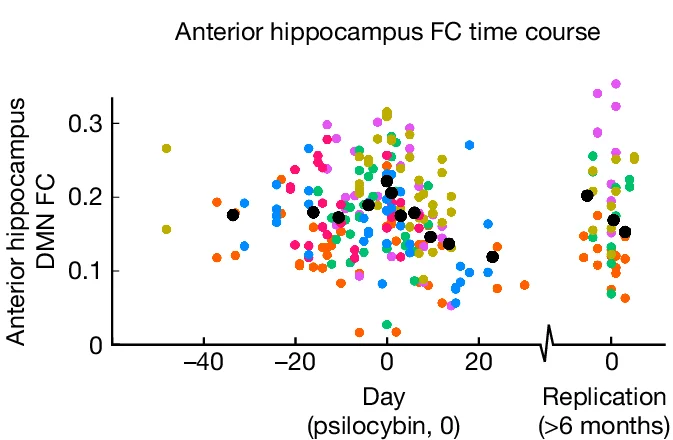 Open access visualization of Scatter Plot, Time Course, Anterior Hippocampus, Default Mode Network, Psilocybin