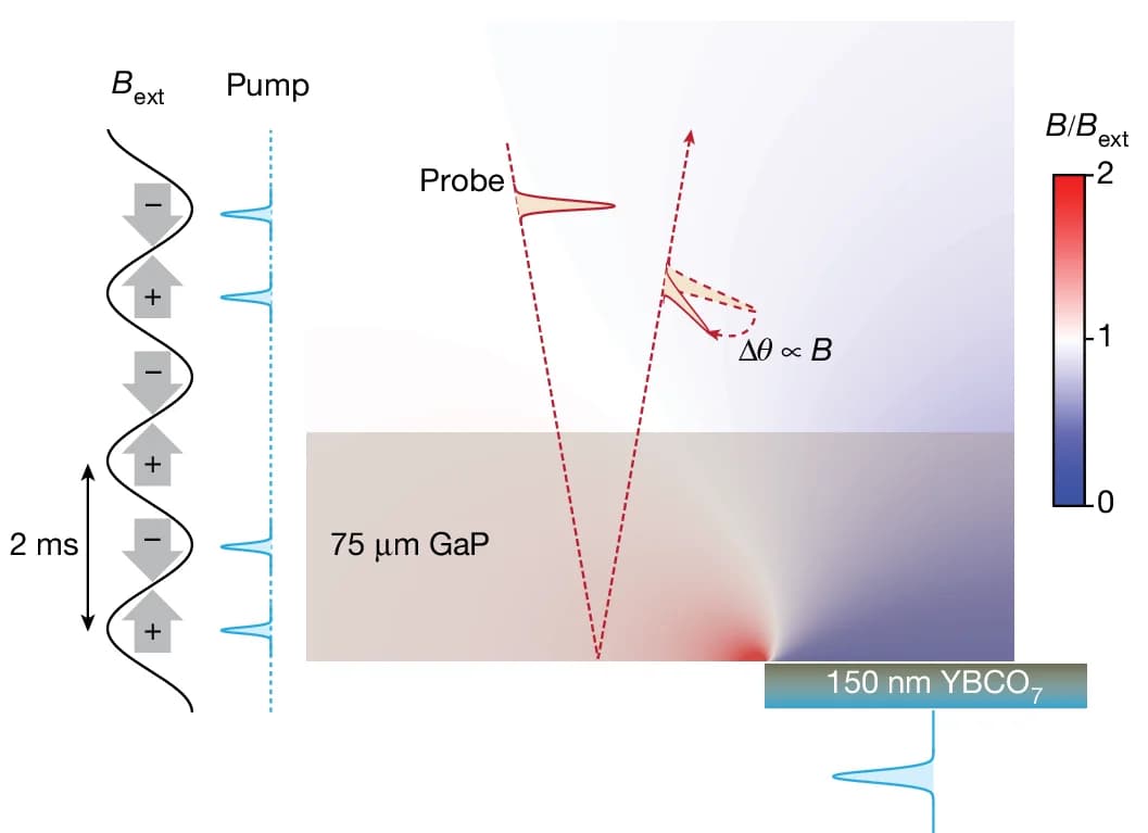 Open access visualization of Illustration, YBCO Half-Disc, Photo-excitation, Ultraviolet Laser Pulse, Magnetic Field