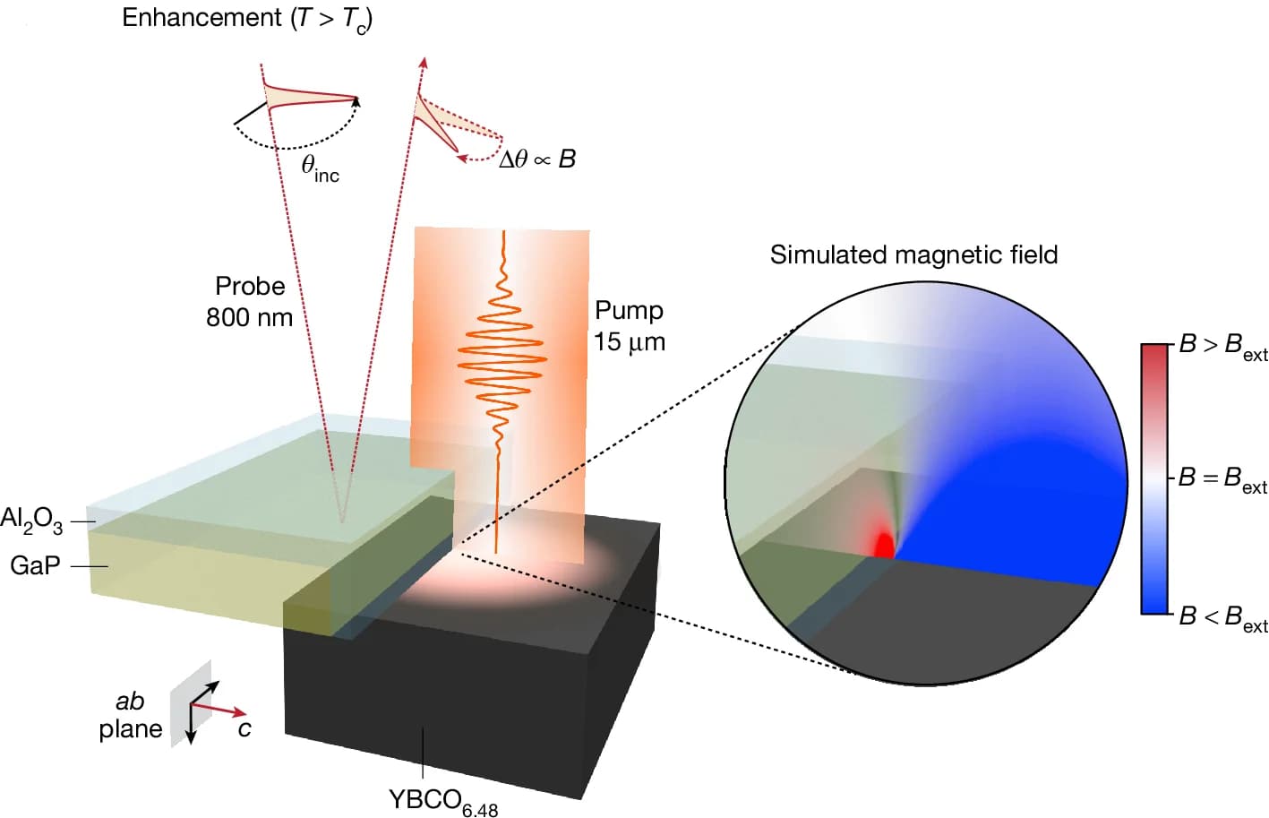 Open access visualization of Illustration, Experiment, Crystal, Magnetic Field, Photo-excitation