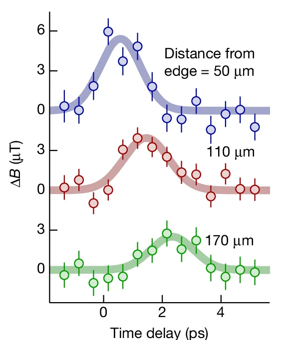 Open access visualization of Line Plot, Error Bars, Magnetic Field, Pump-Probe Delay, Gaussian Fits