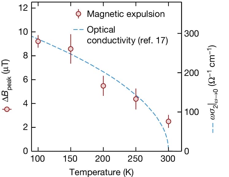 Open access visualization of Scatter Plot, Line Plot, Error Bars, Regression Plot, Magnetic Field Expulsion
