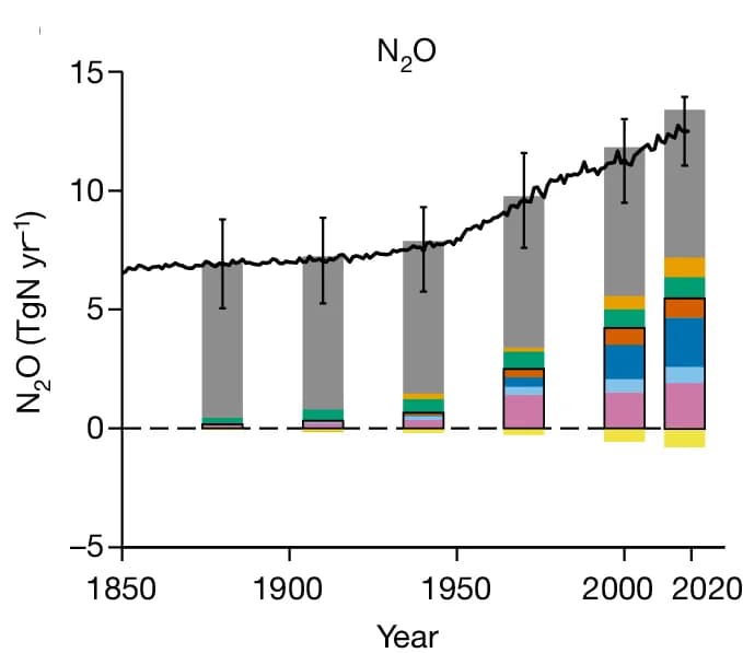 Open access visualization of Stacked Bar Plot, Error Bars, Line Plot, N2O emissions, Fossil Fuel