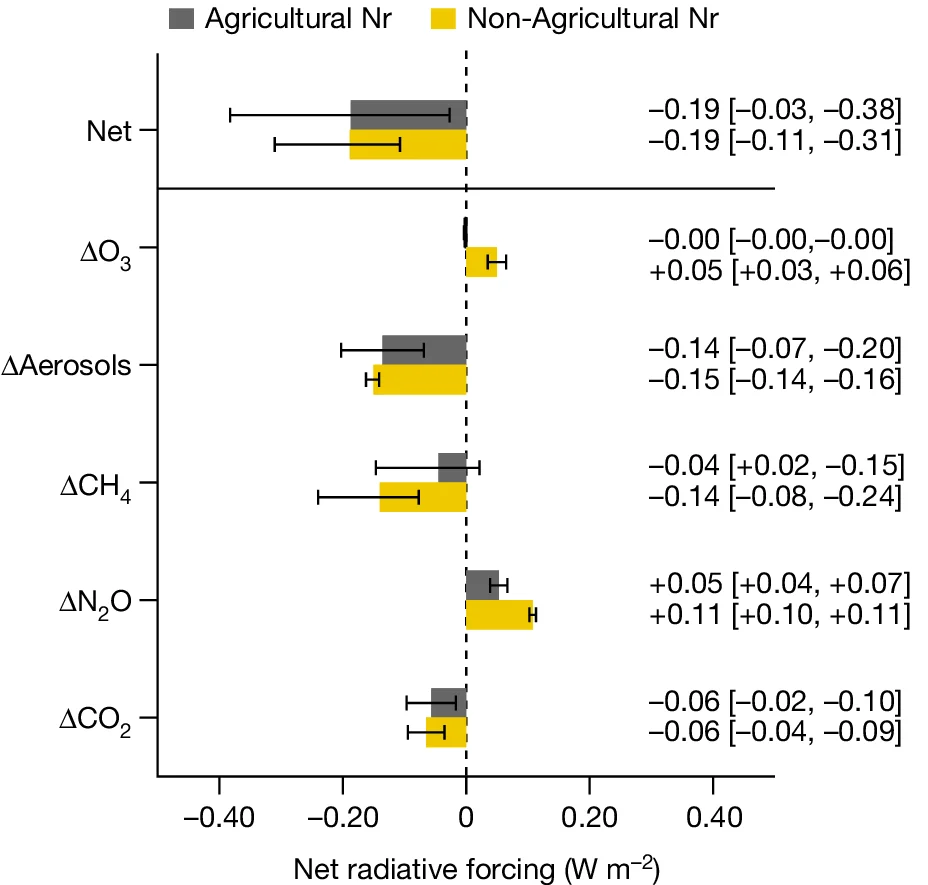 Open access visualization of Bar Plot, Error Bars, Clustered, Radiative Forcing, Aerosols