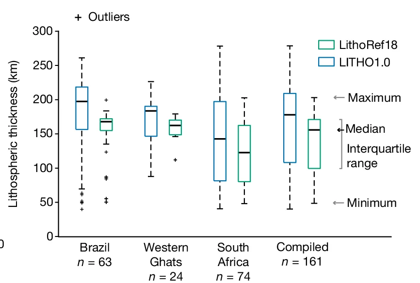 Open access visualization of Box Plot, Lithospheric Thickness, Escarpment, LITHO1.0, LithoRef18
