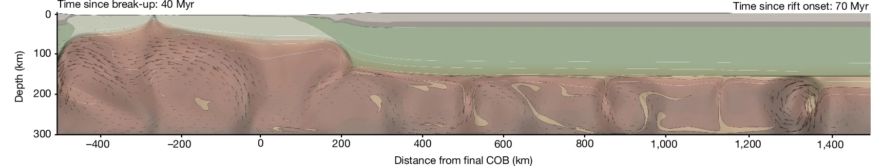 Open access visualization of Workflow, Illustration, RayleighTaylor Instabilities, Lithospheric Keel, Convective Removal