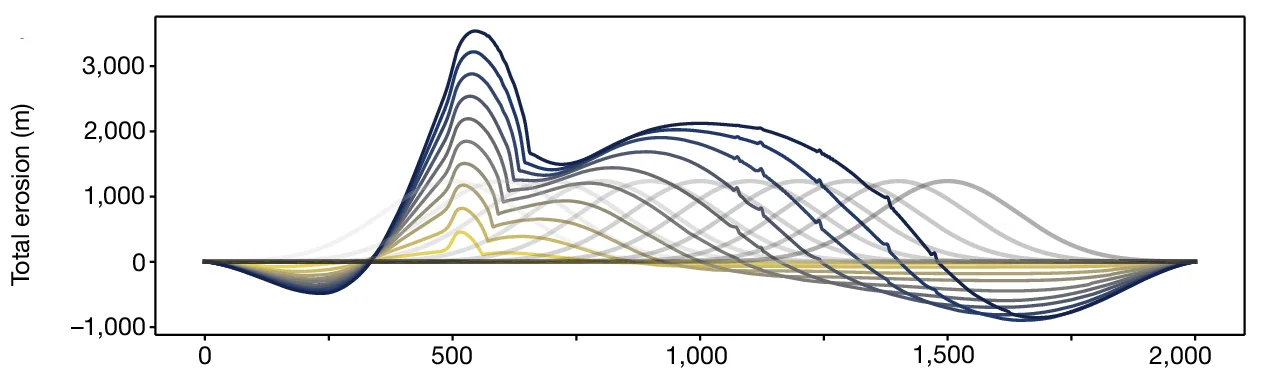 Open access visualization of Line Plot, Erosion, Escarpment