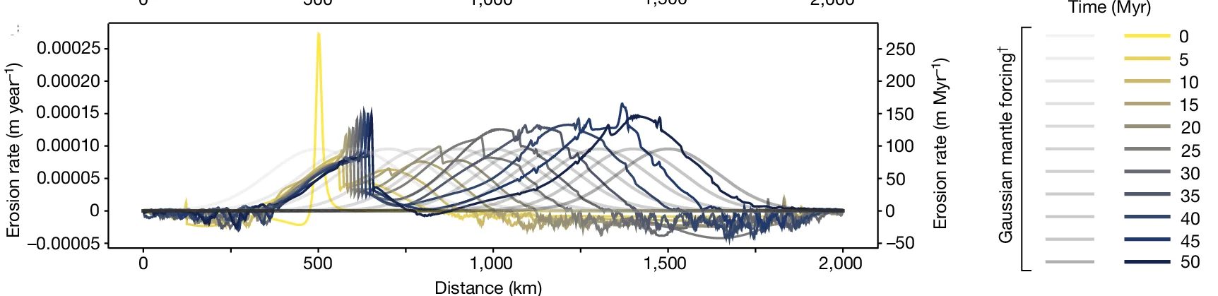 Open access visualization of Line Plot, Erosion Rate, Escarpment, Drainage Divide, Mantle Dynamics