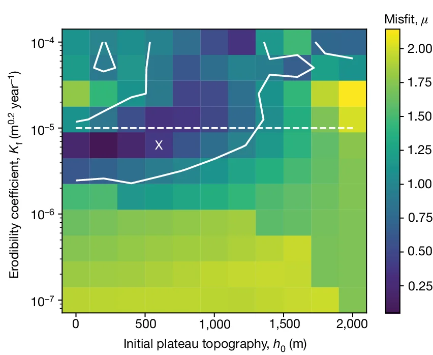 Open access visualization of Heatmap, Misfit Function, Plateau Height, Denudation, Drainage Divide